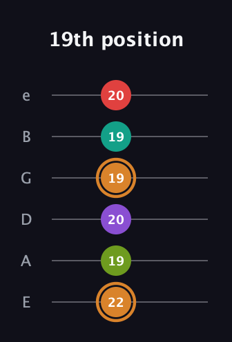 D Augmented 9th Sharp 13th guitar tab — 19th position (22 19 20 19 19 20) in Standard Tuning (EADGBE)