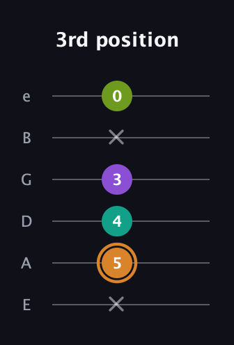 D Augmented Added 9th guitar tab — 3rd position (x 5 4 3 x 0) in Standard Tuning (EADGBE)