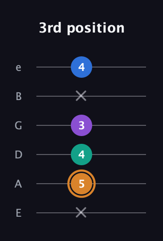 D Augmented Flat 5th guitar tab — 3rd position (x 5 4 3 x 4) in Standard Tuning (EADGBE)