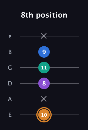 D Augmented Flat 5th guitar tab — 8th position (10 x 8 11 9 x) in Standard Tuning (EADGBE)