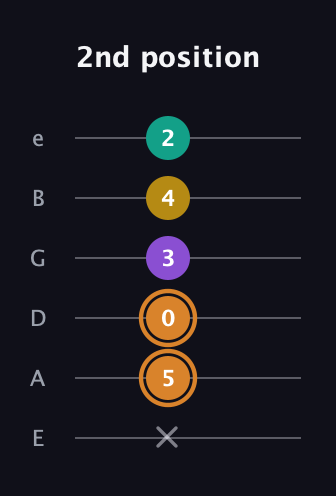 D Augmented Flat 9th guitar tab — 2nd position (x 5 0 3 4 2) in Standard Tuning (EADGBE)