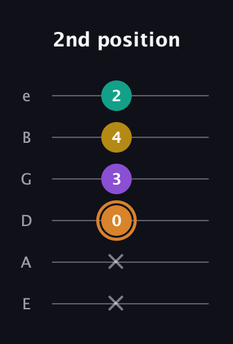 D Augmented Flat 9th guitar tab — 2nd position (x x 0 3 4 2) in Standard Tuning (EADGBE)