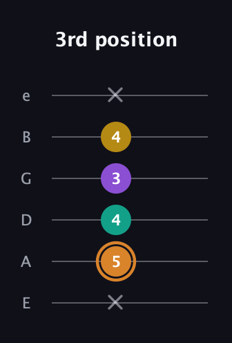 D Augmented Flat 9th guitar tab — 3rd position (x 5 4 3 4 x) in Standard Tuning (EADGBE)