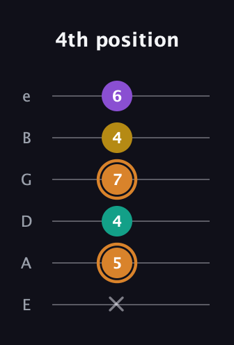 D Augmented Flat 9th guitar tab — 4th position (x 5 4 7 4 6) in Standard Tuning (EADGBE)