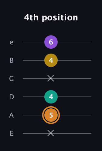 D Augmented Flat 9th guitar tab — 4th position (x 5 4 x 4 6) in Standard Tuning (EADGBE)