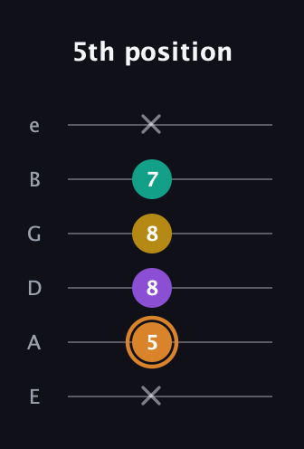 D Augmented Flat 9th guitar tab — 5th position (x 5 8 8 7 x) in Standard Tuning (EADGBE)