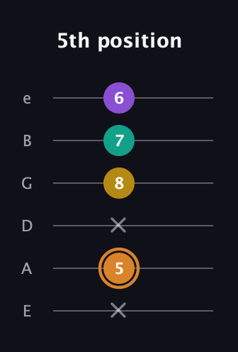 D Augmented Flat 9th guitar tab — 5th position (x 5 x 8 7 6) in Standard Tuning (EADGBE)