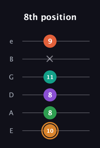 D Augmented-major 7th Sharp 9th guitar tab — 8th position (10 8 8 11 x 9) in Standard Tuning (EADGBE)