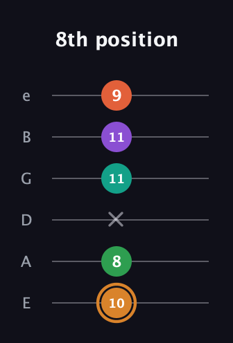 D Augmented-major 7th Sharp 9th guitar tab — 8th position (10 8 x 11 11 9) in Standard Tuning (EADGBE)