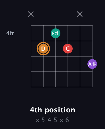 D Augmented Sharp 13th guitar chord — 4th position (x 5 4 5 x 6) fretboard diagram in Standard Tuning (EADGBE)