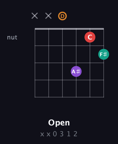 D Augmented Sharp 13th guitar chord — Open (x x 0 3 1 2) fretboard diagram in Standard Tuning (EADGBE)