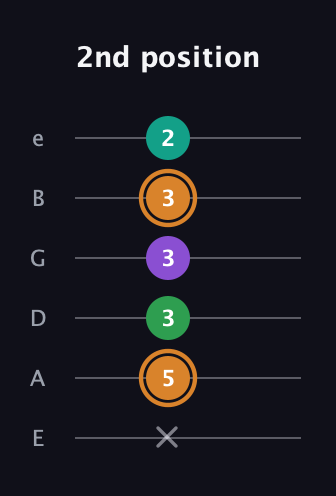 D Augmented Sharp 9th guitar tab — 2nd position (x 5 3 3 3 2) in Standard Tuning (EADGBE)