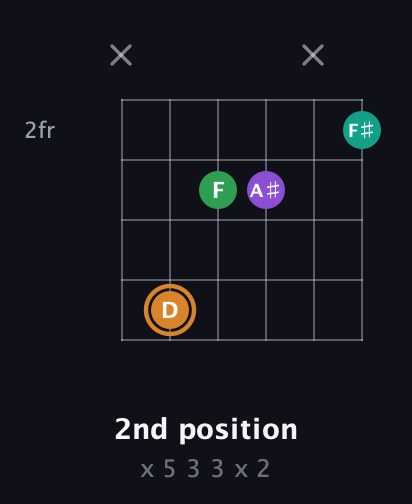 D Augmented Sharp 9th guitar chord — 2nd position (x 5 3 3 x 2) fretboard diagram in Standard Tuning (EADGBE)