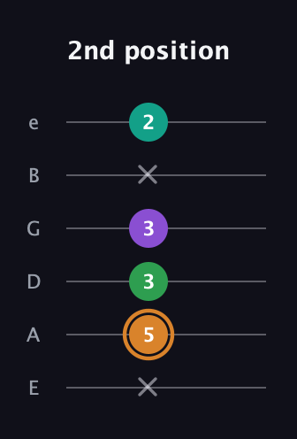 D Augmented Sharp 9th guitar tab — 2nd position (x 5 3 3 x 2) in Standard Tuning (EADGBE)