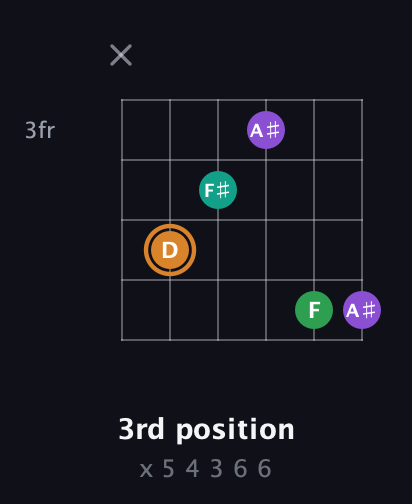 D Augmented Sharp 9th guitar chord — 3rd position (x 5 4 3 6 6) fretboard diagram in Standard Tuning (EADGBE)