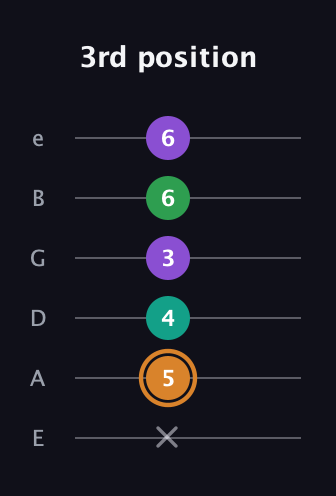 D Augmented Sharp 9th guitar tab — 3rd position (x 5 4 3 6 6) in Standard Tuning (EADGBE)