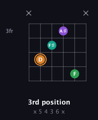 D Augmented Sharp 9th guitar chord — 3rd position (x 5 4 3 6 x) fretboard diagram in Standard Tuning (EADGBE)