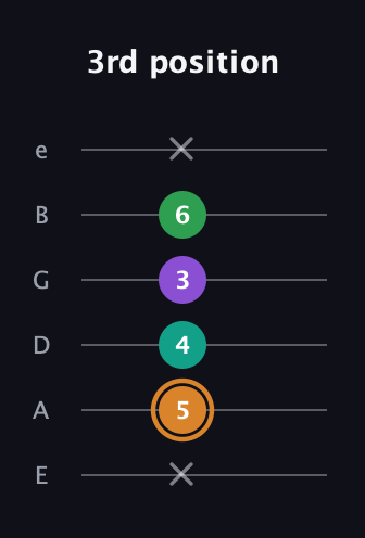 D Augmented Sharp 9th guitar tab — 3rd position (x 5 4 3 6 x) in Standard Tuning (EADGBE)