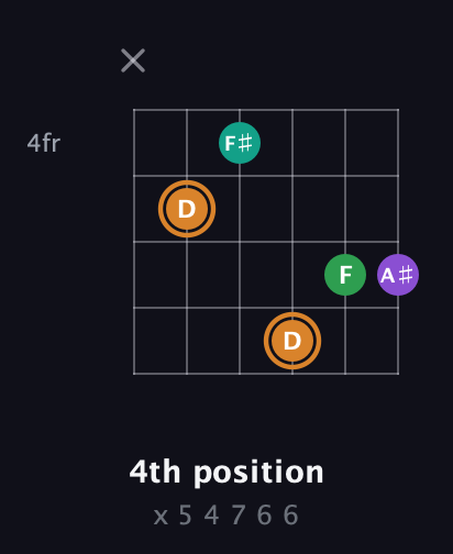 D Augmented Sharp 9th guitar chord — 4th position (x 5 4 7 6 6) fretboard diagram in Standard Tuning (EADGBE)