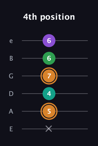 D Augmented Sharp 9th guitar tab — 4th position (x 5 4 7 6 6) in Standard Tuning (EADGBE)