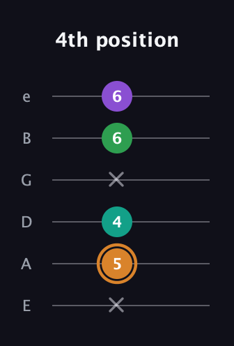 D Augmented Sharp 9th guitar tab — 4th position (x 5 4 x 6 6) in Standard Tuning (EADGBE)