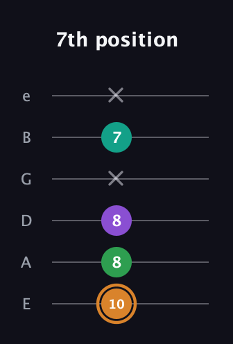 D Augmented Sharp 9th guitar tab — 7th position (10 8 8 x 7 x) in Standard Tuning (EADGBE)