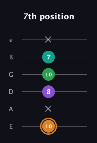 D Augmented Sharp 9th guitar tab — 7th position (10 x 8 10 7 x) in Standard Tuning (EADGBE)