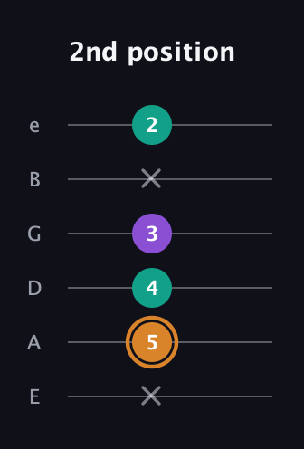 D Augmented guitar tab — 2nd position (x 5 4 3 x 2) in Standard Tuning (EADGBE)
