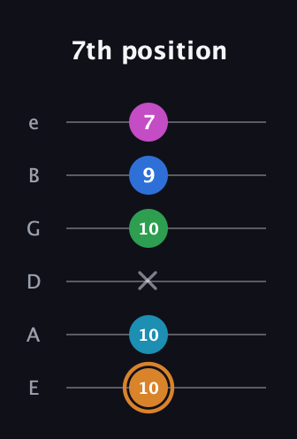 D Diminished 11th Sharp 9th guitar tab — 7th position (10 10 x 10 9 7) in Standard Tuning (EADGBE)