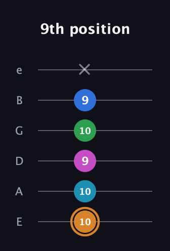D Diminished 11th Sharp 9th guitar tab — 9th position (10 10 9 10 9 x) in Standard Tuning (EADGBE)