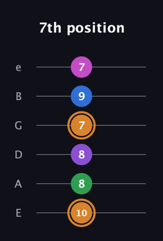 D Diminished 7th Sharp 5th guitar tab — 7th position (10 8 8 7 9 7) in Standard Tuning (EADGBE)