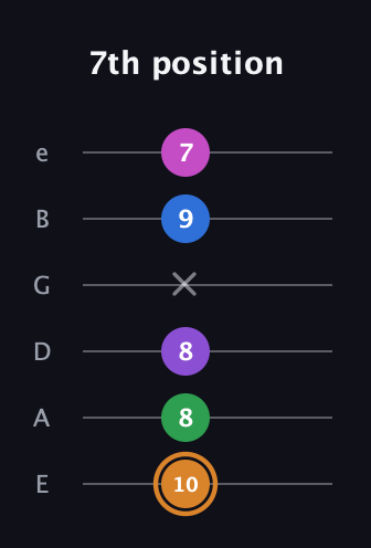 D Diminished 7th Sharp 5th guitar tab — 7th position (10 8 8 x 9 7) in Standard Tuning (EADGBE)