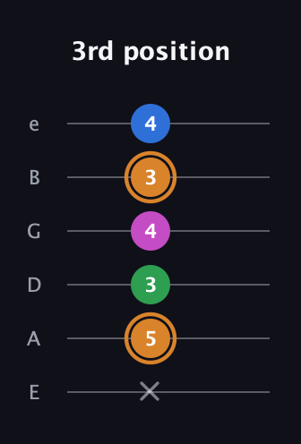 D Diminished 7th Sharp 9th guitar tab — 3rd position (x 5 3 4 3 4) in Standard Tuning (EADGBE)