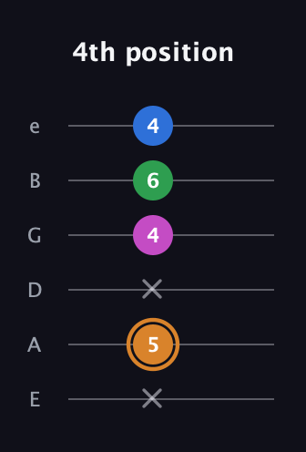 D Diminished 7th Sharp 9th guitar tab — 4th position (x 5 x 4 6 4) in Standard Tuning (EADGBE)