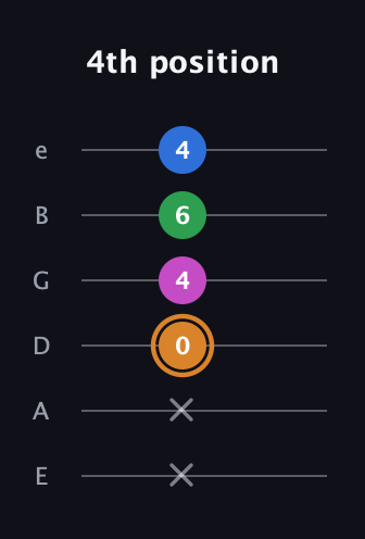 D Diminished 7th Sharp 9th guitar tab — 4th position (x x 0 4 6 4) in Standard Tuning (EADGBE)