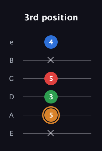 D Diminished Sharp 13th guitar tab — 3rd position (x 5 3 5 x 4) in Standard Tuning (EADGBE)