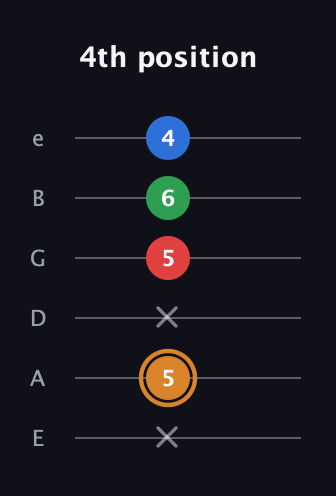 D Diminished Sharp 13th guitar tab — 4th position (x 5 x 5 6 4) in Standard Tuning (EADGBE)