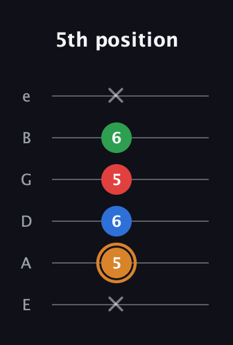 D Diminished Sharp 13th guitar tab — 5th position (x 5 6 5 6 x) in Standard Tuning (EADGBE)