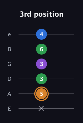 D Diminished Sharp 5th guitar tab — 3rd position (x 5 3 3 6 4) in Standard Tuning (EADGBE)