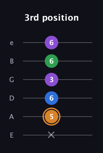 D Diminished Sharp 5th guitar tab — 3rd position (x 5 6 3 6 6) in Standard Tuning (EADGBE)