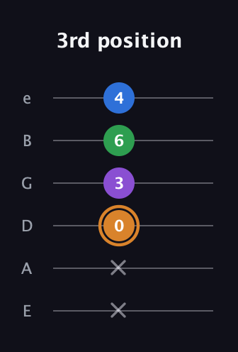 D Diminished Sharp 5th guitar tab — 3rd position (x x 0 3 6 4) in Standard Tuning (EADGBE)
