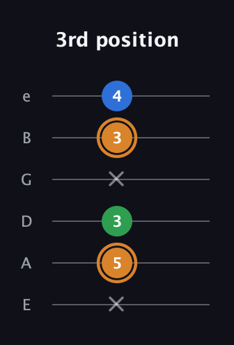 D Diminished Sharp 9th guitar tab — 3rd position (x 5 3 x 3 4) in Standard Tuning (EADGBE)