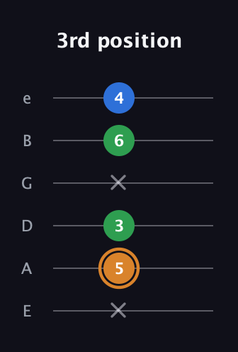 D Diminished Sharp 9th guitar tab — 3rd position (x 5 3 x 6 4) in Standard Tuning (EADGBE)