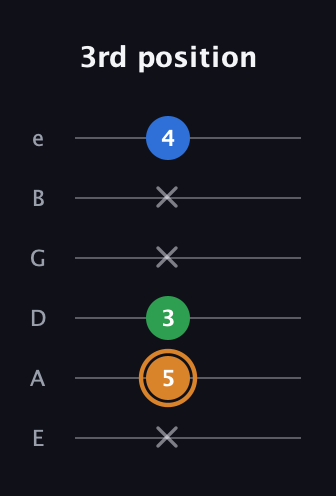 D Diminished Sharp 9th guitar tab — 3rd position (x 5 3 x x 4) in Standard Tuning (EADGBE)