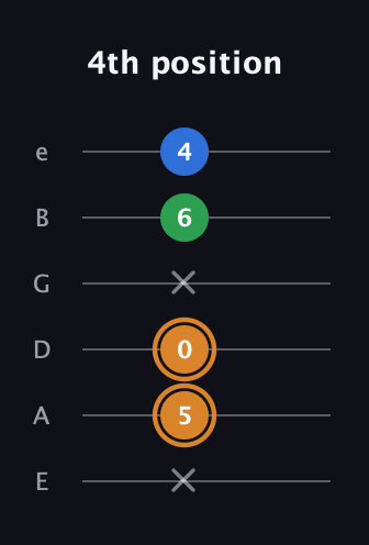 D Diminished Sharp 9th guitar tab — 4th position (x 5 0 x 6 4) in Standard Tuning (EADGBE)