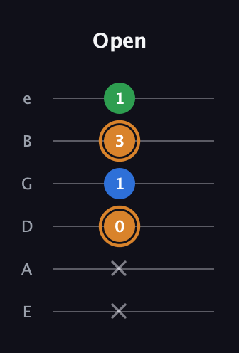D Diminished Sharp 9th guitar tab — Open (x x 0 1 3 1) in Standard Tuning (EADGBE)