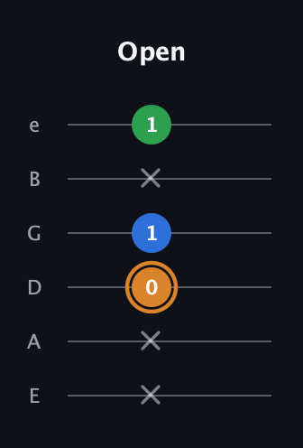 D Diminished Sharp 9th guitar tab — Open (x x 0 1 x 1) in Standard Tuning (EADGBE)