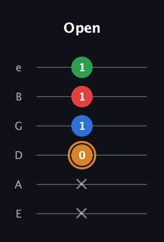 D Half-Diminished 7th Sharp 9th guitar tab — Open (x x 0 1 1 1) in Standard Tuning (EADGBE)