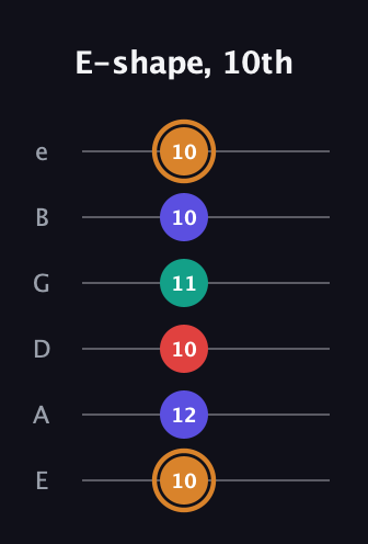 D Major Sharp 13th guitar tab — E-shape, 10th (10 12 10 11 10 10) in Standard Tuning (EADGBE)