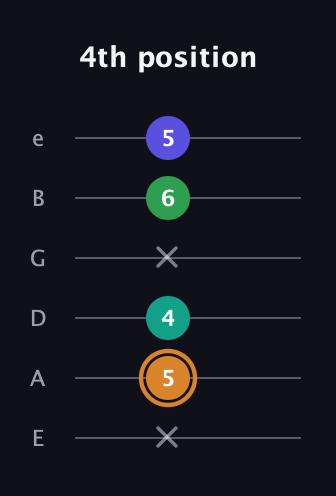 D Major Sharp 9th guitar tab — 4th position (x 5 4 x 6 5) in Standard Tuning (EADGBE)